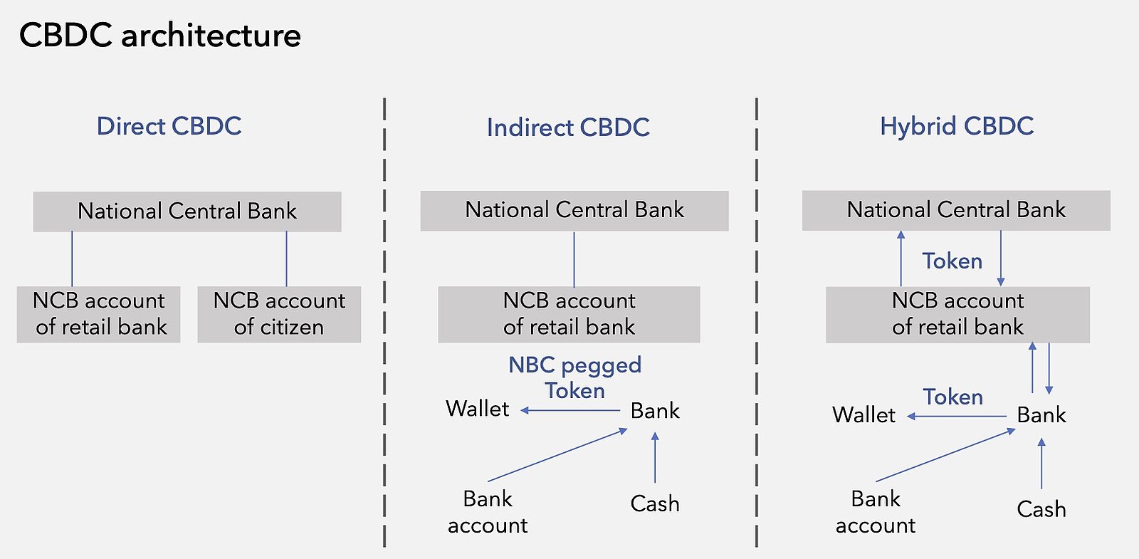 Alternativen von digitalem Zentralbankgeld (Retail CBDC)