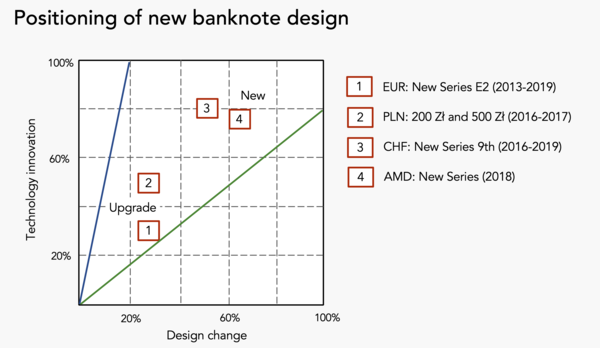 Positioning of banknote design
