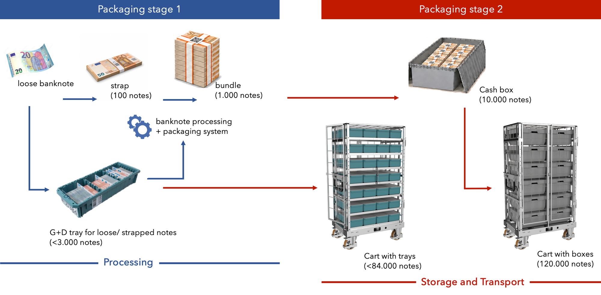 Packaging stages for banknotes