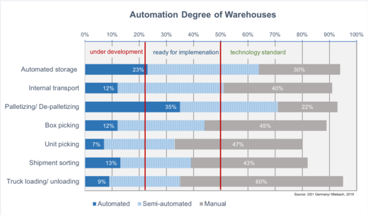 Automation of warehouses (Fast moving consumer goods)