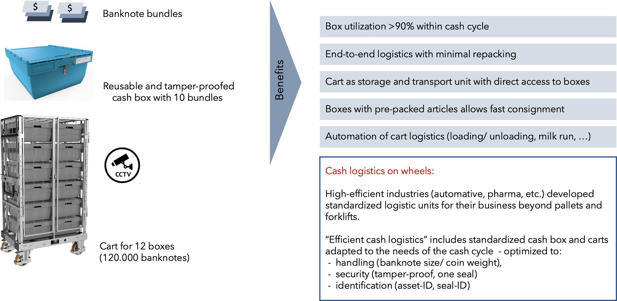 Optimized cash logistics with cash box and trolley concept