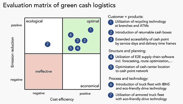 Grüne Cash Logistik: Maßnahmen zur Steigerung der Kosteneffizienz und Ressourcenschonung