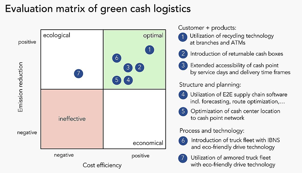 Green Cash Logistics